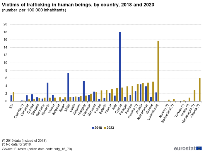A double vertical bar chart showing the total number of victims of trafficking in human beings per 100000 persons, by country, in 2018 and 2023 in the EU, EU Member States and other European countries. The bars represent the years.