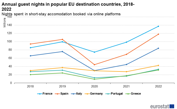 a line chart with six lines showing the annual guest nights spent in short-stay accommodation booked via online platforms in popular destination countries, from 2018 to 2022. The lines show the countries, France, Spain, Italy, Germany, Portugal and Greece.