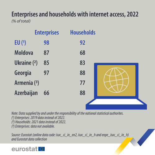 Infographic showing the shares of enterprises and households that had internet access in the EU, Moldova, Georgia, Ukraine, Armenia and Azerbaijan in 2022.