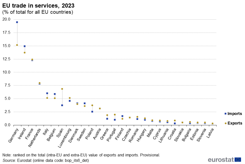 A high-low chart showing the EU countries' share of EU trade in services in 2023.