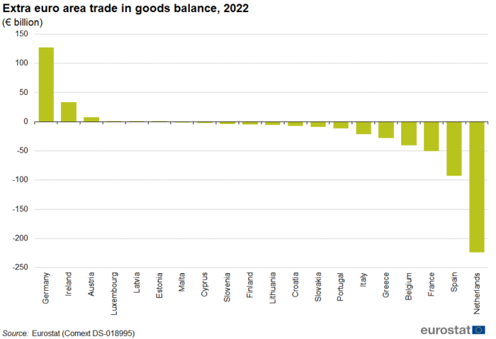 Vertical bar chart showing the extra-euro area trade in goods balace in euro billions for the 20 individual euro area countries in the year 2022.