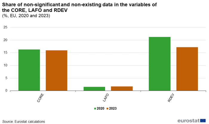 Double column chart showing the share of non-significant and non-existing data in the variables of the subsets of core, labour force and rural development for the EU, for the years 2020 and 2023.