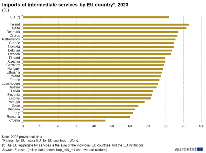 Horizontal bar chart showing percentage imports of intermediate services in the EU and individual EU Member States for the year 2023.