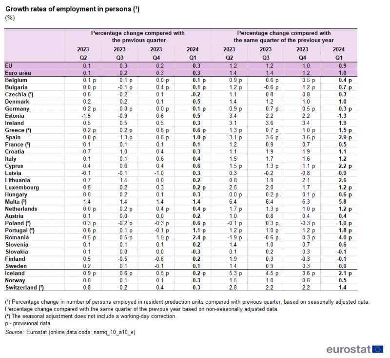 Table showing percentage growth rates of employment in persons in the euro area, EU, individual EU Member States, Iceland, Norway and Switzerland from Q1 2023 to Q4 2023.