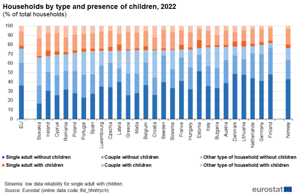 Stacked vertical bar chart showing households by type and presence of children as percentage of total households for the EU, individual EU Member States and Norway. Each country has six stacks representing single adult without children, single adult with children, couple without children, couple without children, other type of household without children and other type of household with children for the year 2022.