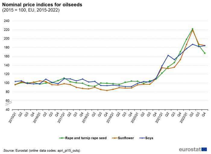 Line chart showing nominal price indices for oilseeds. Three lines represent rape and turnip rape seeds, sunflower and soya from the first quarter of 2015 to the fourth quarter of 2022. The year 2015 is indexed at 100.