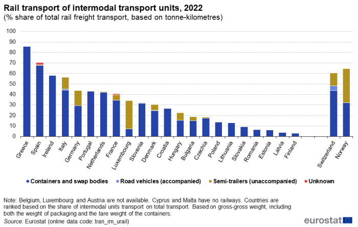 Stacked vertical bar chart showing rail transport of intermodal transport units as percentage share of total rail freight transport based on tonne kilometres for individual EU Member States, Norway and Switzerland. Each country column has four stacks representing containers and swap bodies, accompanies road vehicles, unaccompanied semi-trailers and unknown for the year 2022.