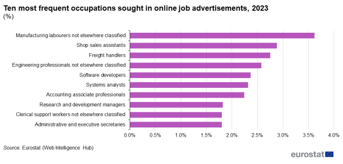 a horizontal bar chart showing the ten most frequent occupations sought in online job advertisements in 2023