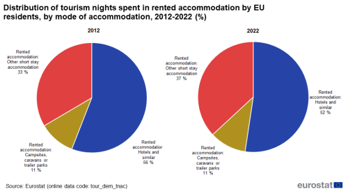 two pie charts showing the Distribution of tourism nights spent in rented accommodation by EU residents, by mode of accommodation, 2012 and 2022. The pie charts represent the years 2012 and 2022 and the segments show the different types of rented accommodation, hotels and similar, campsites, caravans or trailer parks, other.