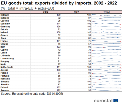 a table showing the EU goods total for exports divided by imports from 2002 to 2022 as a percentage where the total equals intra-EU plus extra-EU. The table shows the years 2002 to 2022 in figures and a line shows the trends.