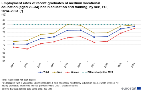 A line chart with four lines showing the employment rates of recent graduates of medium vocational education for ages 20 to 34 years not in education and training, by sex in the EU from 2014 to 2023. The lines show men, women, the total and the EU objective 2025.