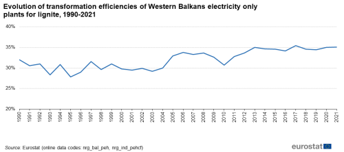 A line graph with one line showing the Evolution of transformation efficiencies of Western Balkans electricity only plants for lignite from 1990 to 2021.