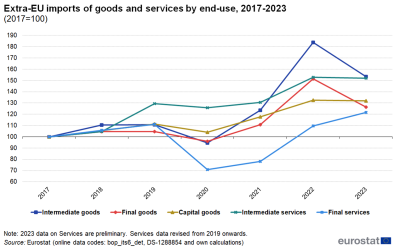 a line chart with five lines showing the Extra-EU imports of goods and services by end-use, from 2017 to 2023. The lines show, intermediate services, final services, intermediate goods, capital goods and final goods.