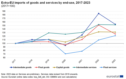 a line chart with five lines showing the Extra-EU imports of goods and services by end-use, from 2017 to 2021. The lines show, intermediate services, final services, intermediate goods, capital goods and final goods.