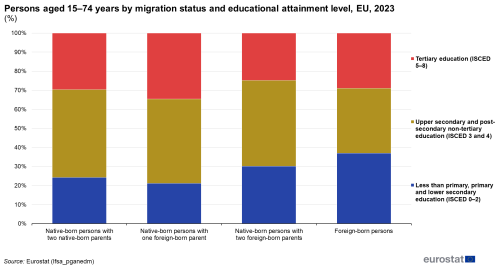 A vertical stacked bar chart showing the share of educational levels analysed by migration status for persons aged 15 to 74 in the EU for the year 2023. Data are shown as percentages.