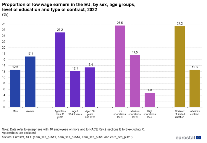 Vertical bar chart showing percentage proportion of low wage earners in the EU, by sex, age groups, level of education and type of contract for the year 2022.