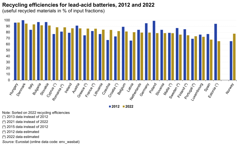 Vertical bar chart showing recycling efficiencies for lead-acid batteries as useful recycled materials in percentage of input fractions in individual EU countries, Norway and Iceland. Each country has two columns representing the years 2012 and 2022.