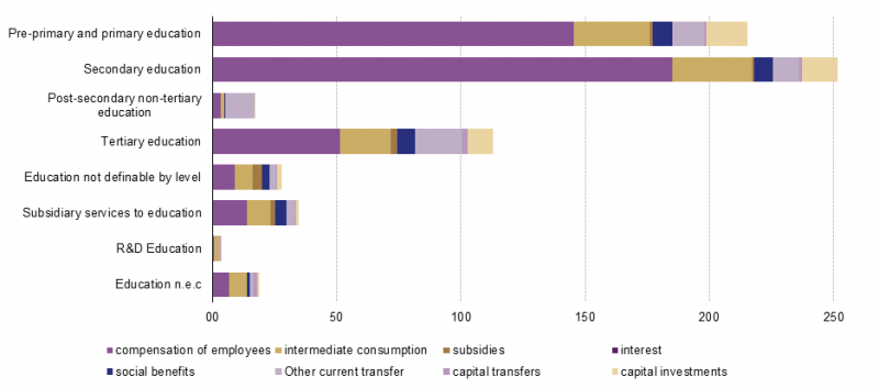 File:General government expenditure on education by transaction, billion EUR V2.png