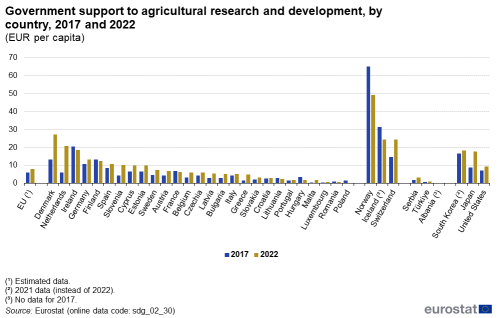 A double vertical bar chart showing government support to agricultural research and development in euro per capita by country in 2017 and 2022 in the EU, EU Member States and other European countries. The bars show the years.