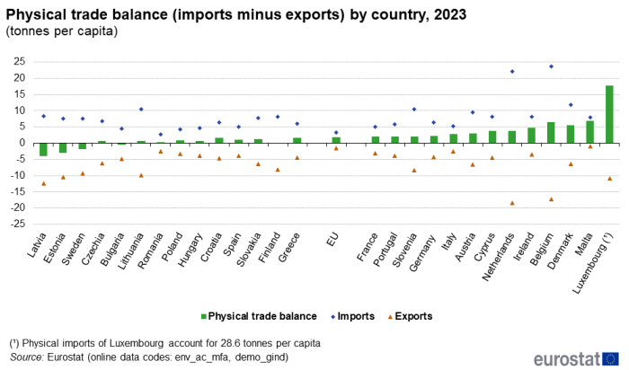 Combined vertical bar chart and scatter chart showing physical trade balance, that is imports minus exports by country in tonnes per capita for the EU and individual EU Member States. Each country has a column representing physical trade balance and two scatter plots representing exports which are negative amounts and imports which are positive amounts for the year 2023.