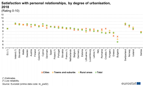 Scatter chart showing satisfaction with personal relationships, by degree of urbanisation of people aged 16 years and over in the EU, individual EU countries, Switzerland, Norway, Iceland and Serbia. Based on a rating zero to ten, each country has four scatter plots representing cities, towns and suburbs, rural areas and total for the year 2018.