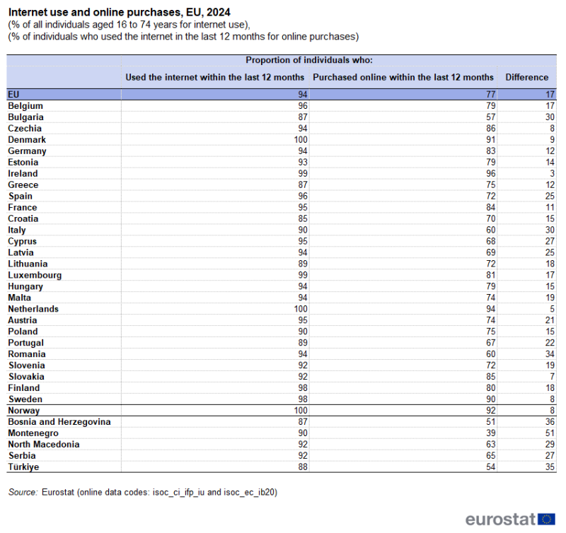 Table showing internet use and online purchases as percentage of individuals aged 16 to 74 years for internet use, as a percentage of those who used the internet in the last 12 months for online purchases in the EU, individual EU countries, Norway, Switzerland, Bosnia and Herzegovina, Montenegro, Serbia and Türkiye for the year 2024.