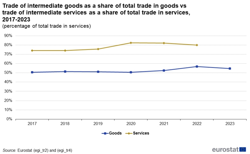 a horizontal line chart showing trade of intermediate goods as a share of total trade in goods vs trade of intermediate services as a share of total trade in services on the aggregated EU level in the period from 2017 to 2023.