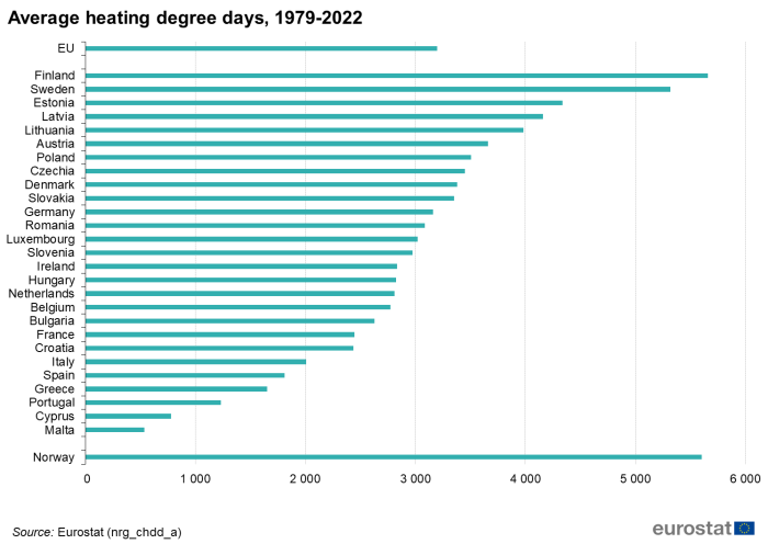 Horizontal bar chart showing average heating degree days in the EU, individual EU Member States and Norway for the years 1979 to 2022.