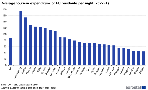 A vertical bar chart showing Average tourism expenditure of EU residents per night in 2022 in euro in the EU and EU Member States.