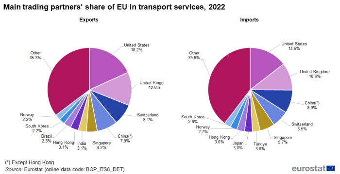two pie charts on the main trading partners' share of EU exports and imports of transport services in 2022. One pie chart shows exports and one pie chart shows imports