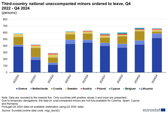 Stacked bar chart showing number of third-country national unaccompanied minors ordered to leave in the EU countries over the period Q4 2022 to Q4 2024.