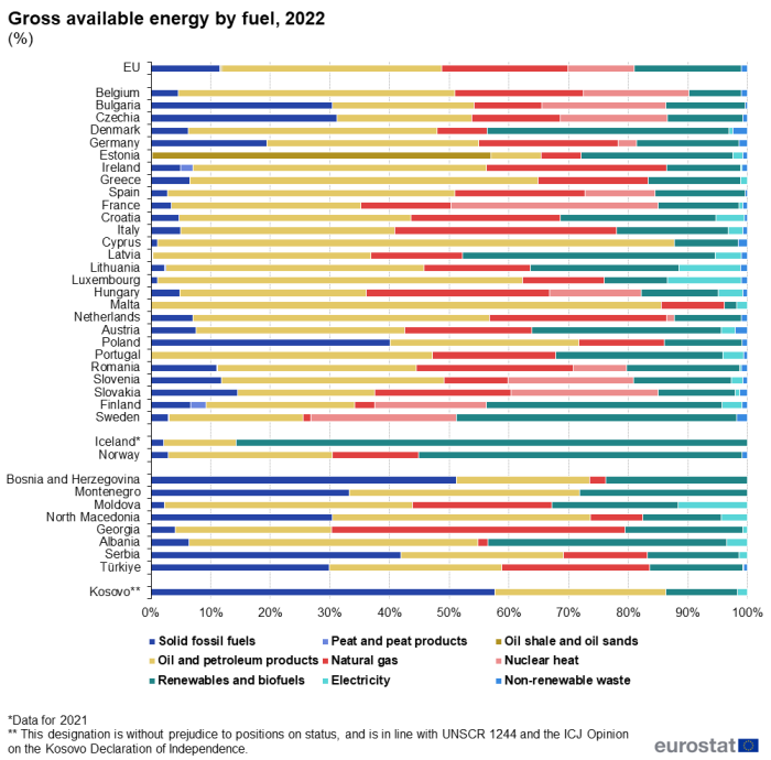 Queued horizontal bar chart showing percentage gross available energy by fuel in the EU, individual EU Member States, Iceland, Norway, Bosnia and Herzegovina, Montenegro, Moldova, North Macedonia, Albania, Serbia, Türkiye, Kosovo and Georgia. Totalling 100 percent, each country bar has nine queues representing fuel types for the year 2022.
