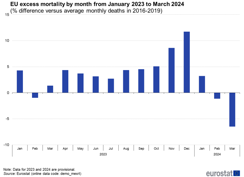 Vertical bar chart showing monthly excess mortality in the EU from January 2023 to March 2024 as percentage difference versus average monthly deaths in the years 2016 to 2019.