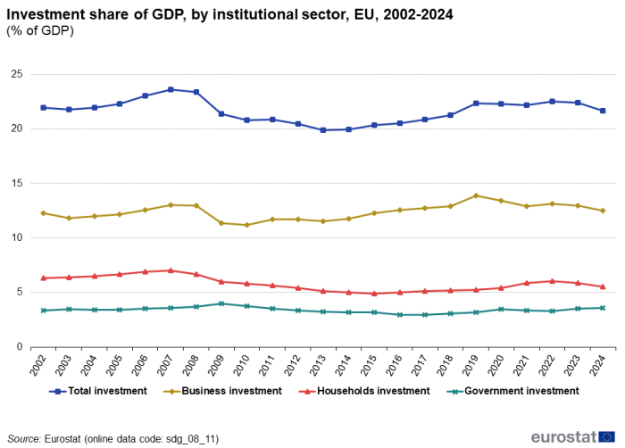 A line chart with four lines showing the investment share of GDP, by institutional sector as a percentage of GDP, in the EU from 2002 to 2024. The lines show the shares of total investment, business investment, household investment and government investment.