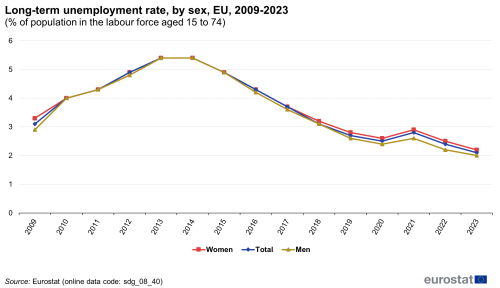A line chart with three lines showing long-term unemployment rate as a percentage of population in the labour force, in the EU from 2009 to 2023. The lines show numbers for women, men and the total population.