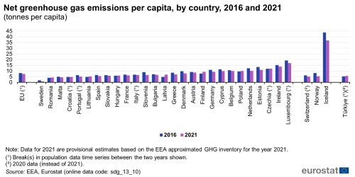 A double vertical bar chart showing the net greenhouse gas emissions per capita, by country in 2016 and 2021, in tonnes per capita in the EU, EU Member States and other European countries. The bars show the years.