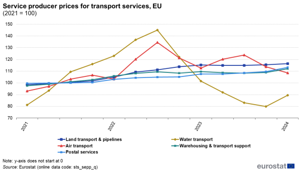 A line chart showing quarterly service producer prices for transport services in the EU. Data are shown for the years 2021 to 2024, where 2021 is 100.
