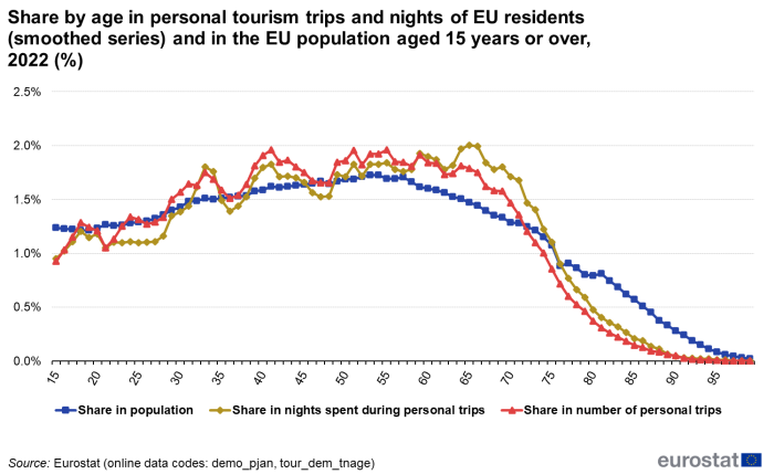 Line chart showing percentage share in personal tourism trips and nights of EU residents aged 15 years and over. Three lines represent share in population, share in nights spent during personal trips and share in number of personal trips for the year 2022.