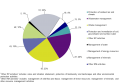 11-EGSS employment by environmental domain, FR, year 2011(1000 FTE and % of total EGSS employment) v2.png