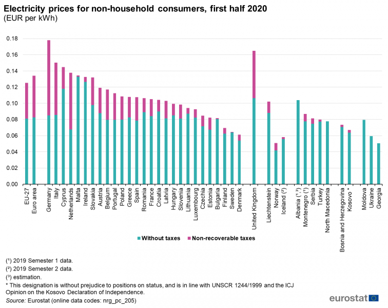 File:Electricity prices for non-household consumers, first half 2020 (EUR per kWh) v4.png