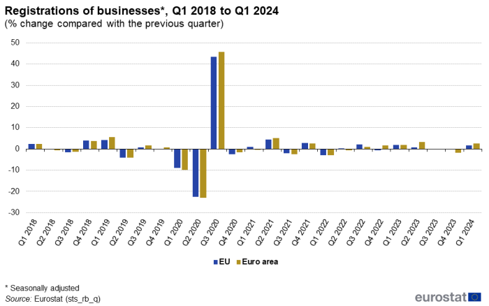 A double vertical bar chart showing the percentage change in registrations of businesses in the EU and the euro area, compared with the previous quarter. The data are seasonally adjusted and cover the first quarter of 2018 to the first quarter of 2024.