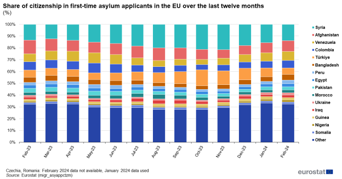 Stacked vertical bar chart showing percentage share of citizenship in first-time asylum applicants in the EU. Totalling 100 percent, each column for the months February 2023 to February 2024 has 16 stacks representing the proportion of the top 15 countries and other citizenships.