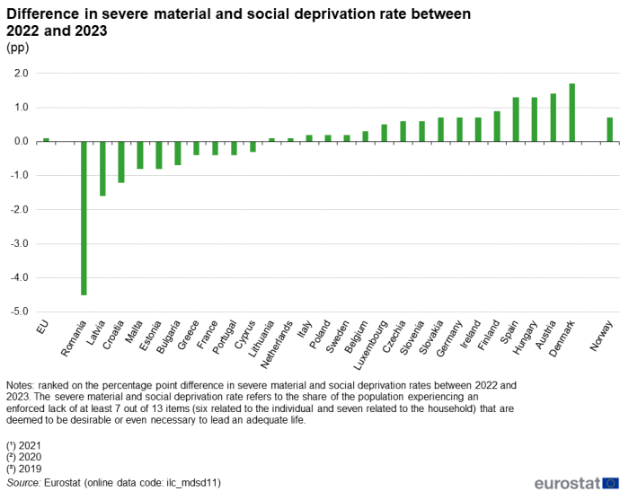 Vertical bar chart showing percentage severe material and social deprivation rate in the EU, individual EU countries and Norway. Each country has two columns comparing the year 2021 with 2022.