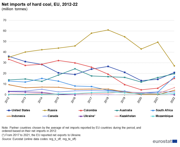 a line graph with ten lines showing Net imports of hard coal in the EU from 2012 to 2022 in million tonnes. The lines show United States, Russia, Colombia, Australia, South Africa, Indonesia, Canada, Ukraine, Kazakhstan and Mozambique.