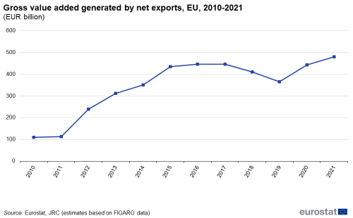 A line chart showing the gross value added generated by net exports, in billion euros, in the EU, from 2010 to 2021.