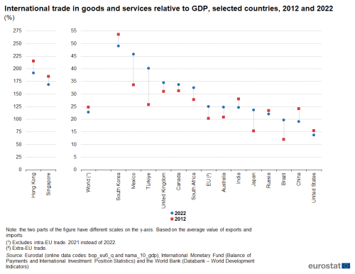 two candlestick chart showing international trade in goods and services relative to GDP, selected countries in 2012 and 2022. The first chart shows the countries Hong Kong and Singapore and the second chart shows the world, the EU and some countries from the rest of the world.
