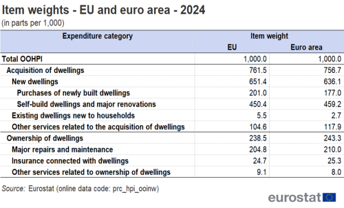 Table showing in parts per 1,000 the item weights for total and categories of owner-occupiers’ housing expenditure, for the EU and euro area, 2024.