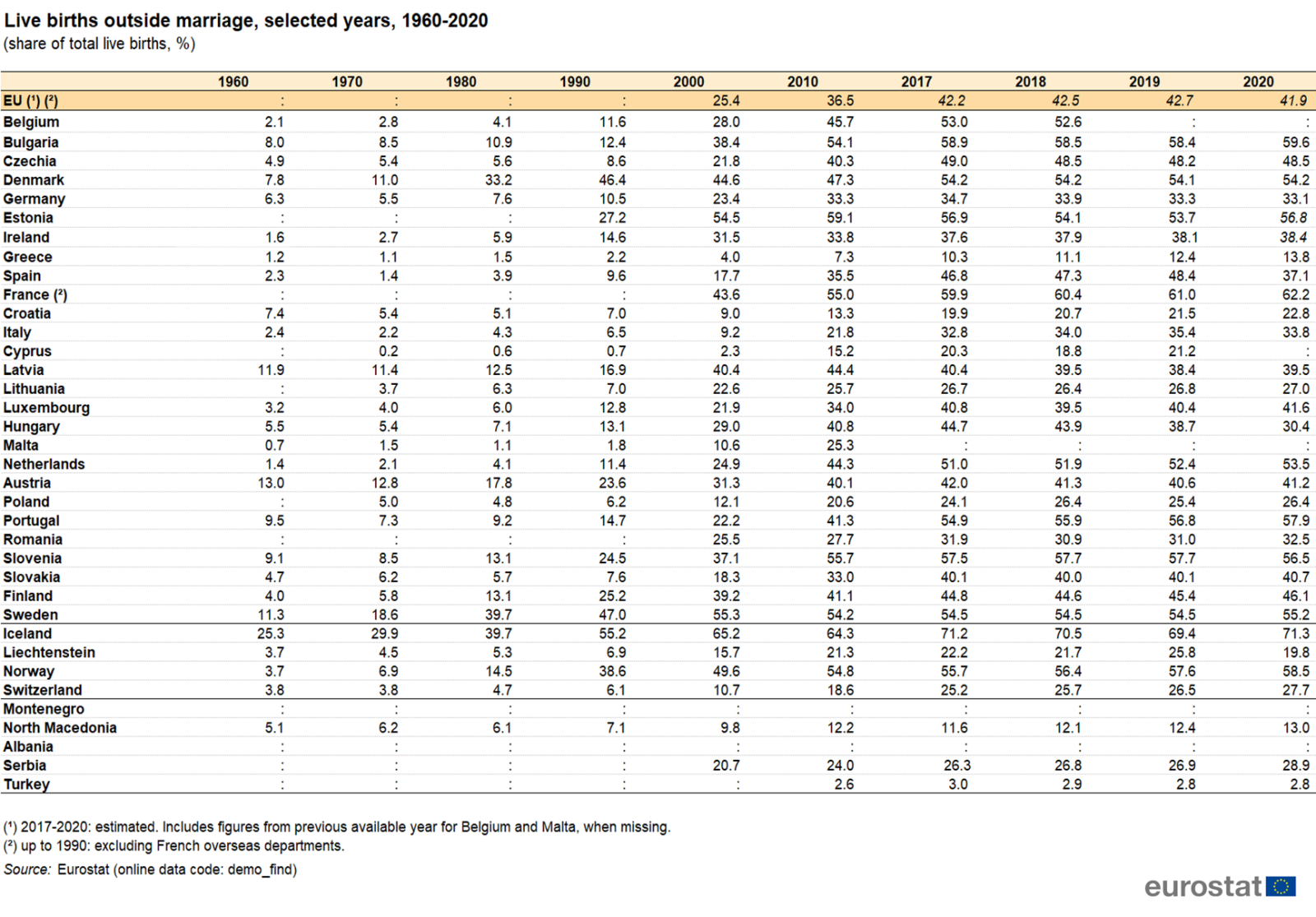 Filelive Births Outside Marriage Selected Years 1960 2020 Share Of Total Live Births Png 6066