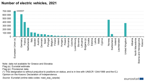 Line chart showing the total number of electric vehicles on the road in 2021.