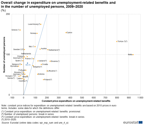 a scatter chart showing the overall change in expenditure on unemployment-related benefits and in the number of unemployed persons from 2009 to 2020 in the EU, EU Member States and some of the EFTA countries, candidate countries and potential candidates.